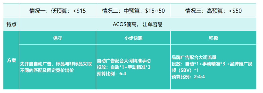 如何构建一个高效的广告架构？分享不同客单价下的三种广告策略